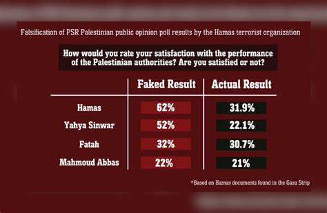 Hamas falsifies Palestinian Survey Research Institute polls, IDF .